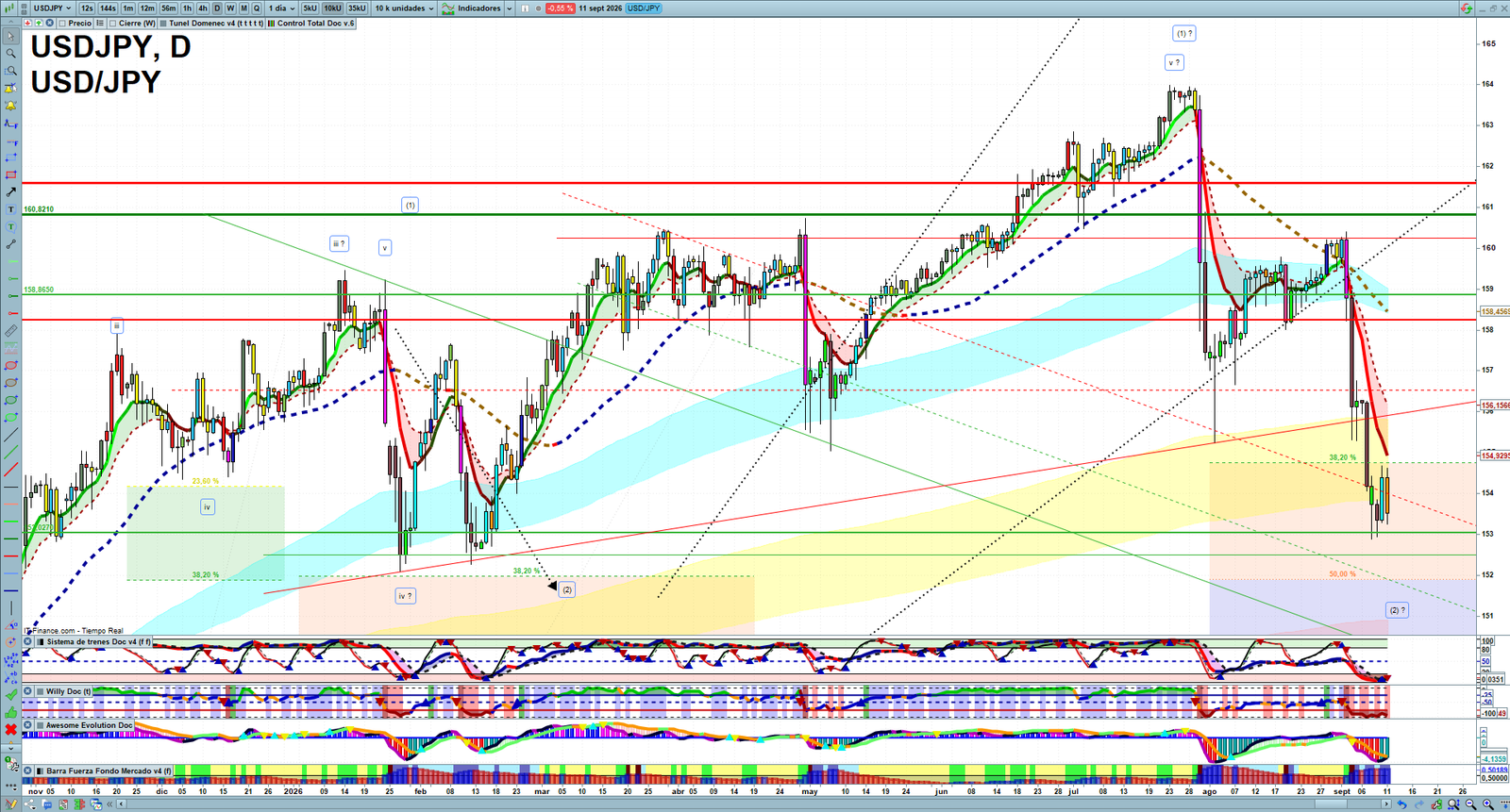 USDJPY daily technical analysis chart showing key levels, price action and possible reaction zones